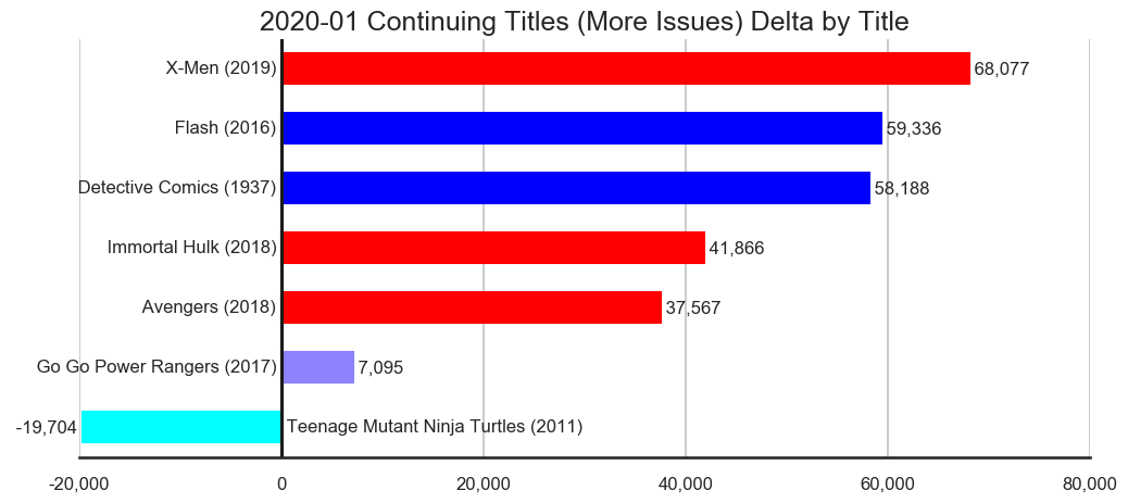 MISSING IMAGE: 2020-01-_TitleStatus-B-Titles-Delta-ContinuingTitlesMoreIssues.png