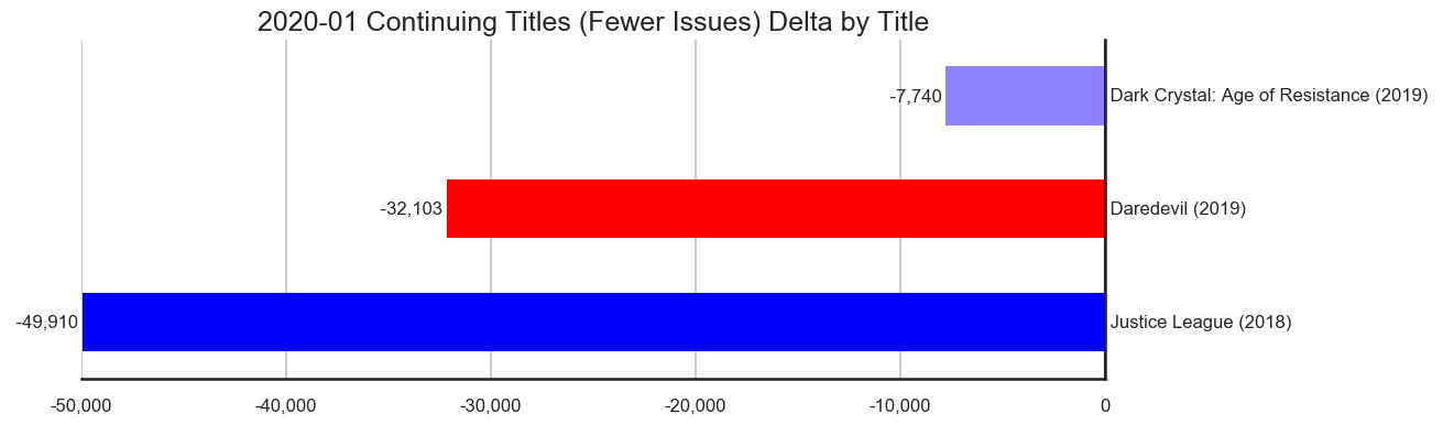 MISSING IMAGE: 2020-01-_TitleStatus-D-Titles-Delta-ContinuingTitlesFewerIssues.png